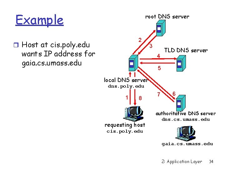 Example root DNS server 2 r Host at cis. poly. edu wants IP address