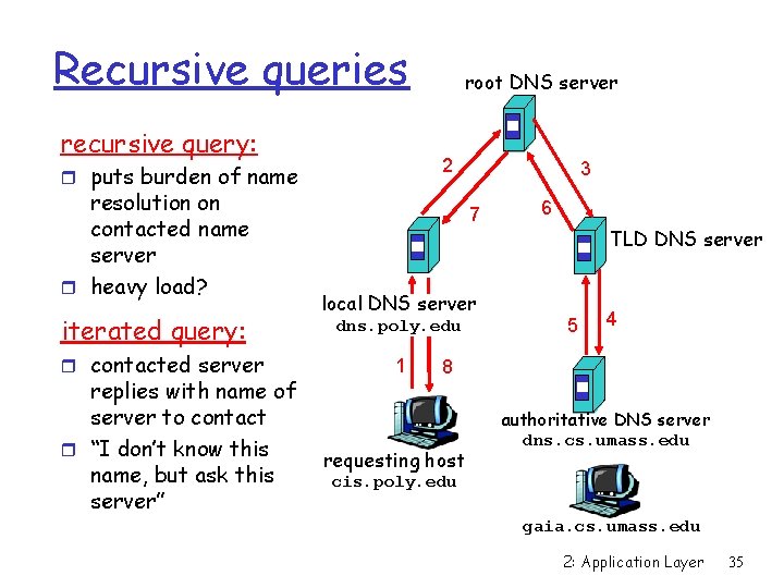 Recursive queries recursive query: 2 r puts burden of name resolution on contacted name