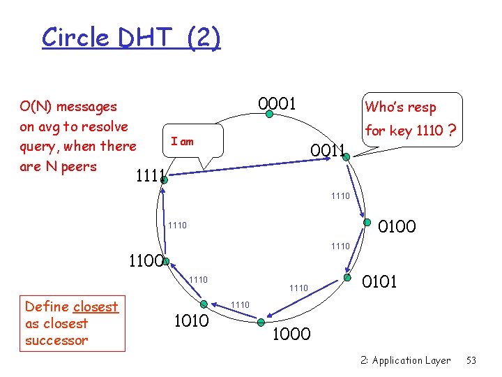 Circle DHT (2) O(N) messages on avg to resolve query, when there are N