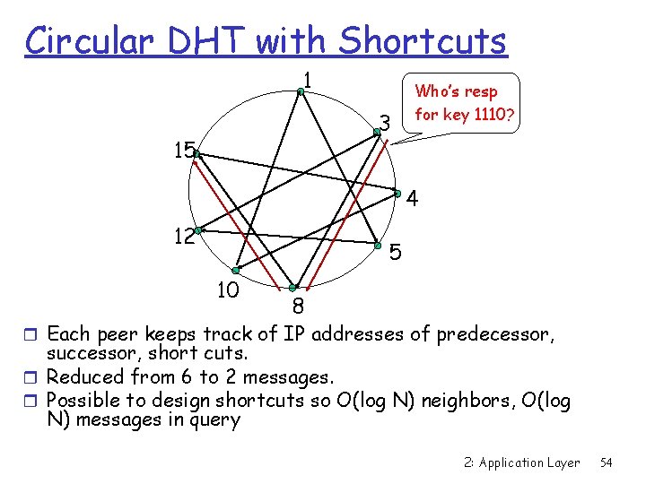 Circular DHT with Shortcuts 1 3 15 Who’s resp for key 1110? 4 12