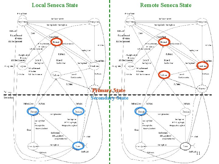 Local Seneca State Remote Seneca State Primary State Secondary State 11 