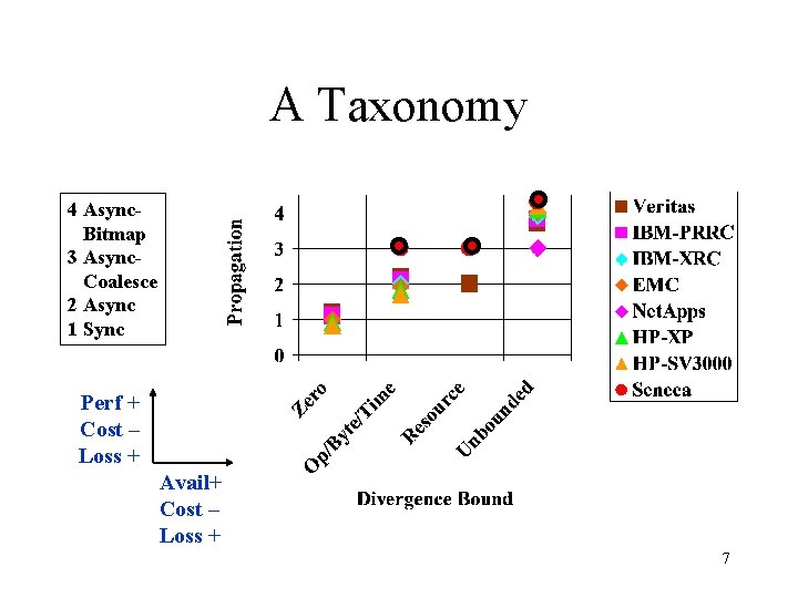 A Taxonomy 4 Async. Bitmap 3 Async. Coalesce 2 Async 1 Sync Perf +