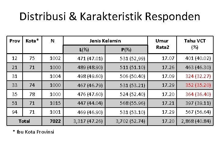 Distribusi & Karakteristik Responden Prov Kota* N Jenis Kelamin L(%) P(%) Umur Rata 2 Distribusi & Karakteristik Responden Prov Kota* N Jenis Kelamin L(%) P(%) Umur Rata 2