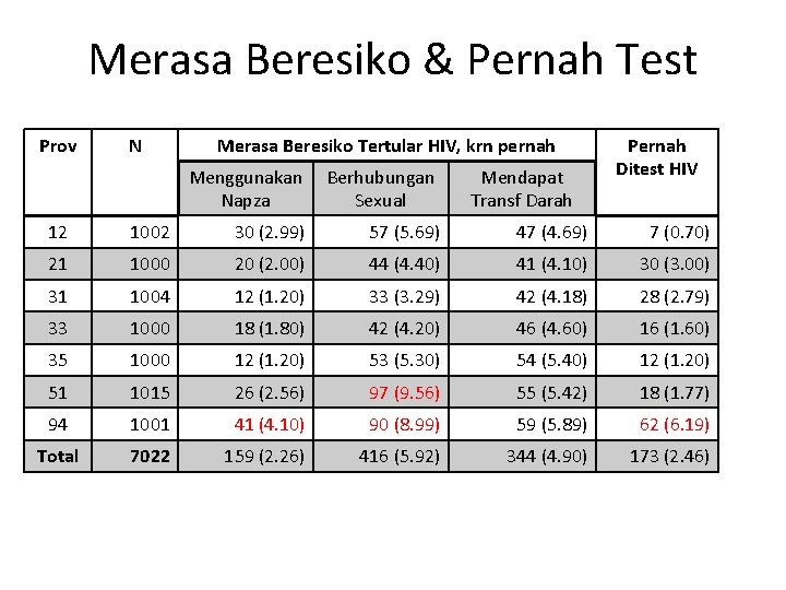 Merasa Beresiko & Pernah Test Prov N Merasa Beresiko Tertular HIV, krn pernah Menggunakan Merasa Beresiko & Pernah Test Prov N Merasa Beresiko Tertular HIV, krn pernah Menggunakan