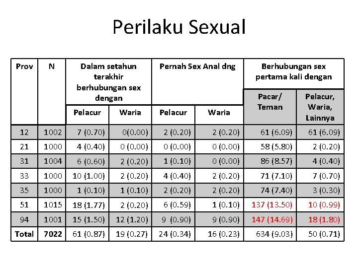 Perilaku Sexual Prov N Dalam setahun terakhir berhubungan sex dengan Pelacur Waria Pernah Sex Perilaku Sexual Prov N Dalam setahun terakhir berhubungan sex dengan Pelacur Waria Pernah Sex