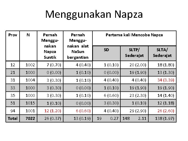 Menggunakan Napza Prov N Pernah Menggunakan Napza Suntik Pernah Menggunakan alat Na. Sun bergantian Menggunakan Napza Prov N Pernah Menggunakan Napza Suntik Pernah Menggunakan alat Na. Sun bergantian