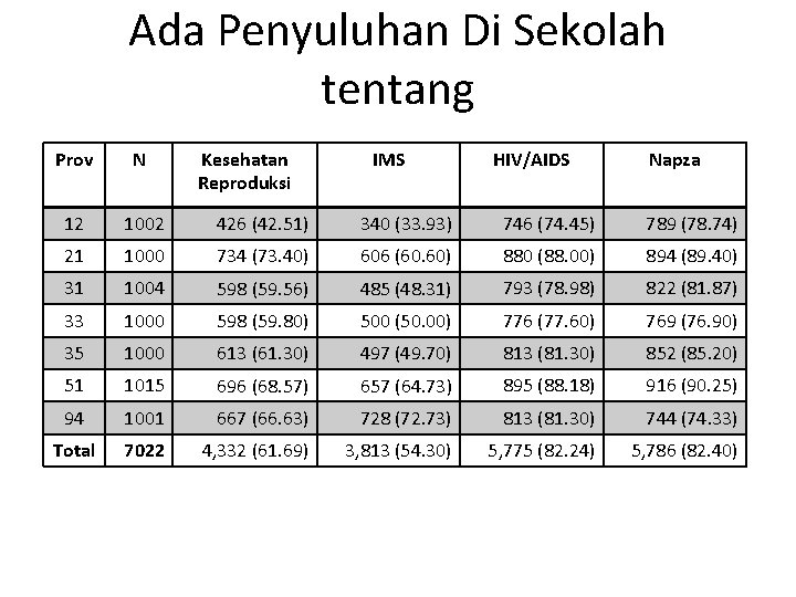 Ada Penyuluhan Di Sekolah tentang Prov N Kesehatan Reproduksi IMS HIV/AIDS Napza 12 1002 Ada Penyuluhan Di Sekolah tentang Prov N Kesehatan Reproduksi IMS HIV/AIDS Napza 12 1002