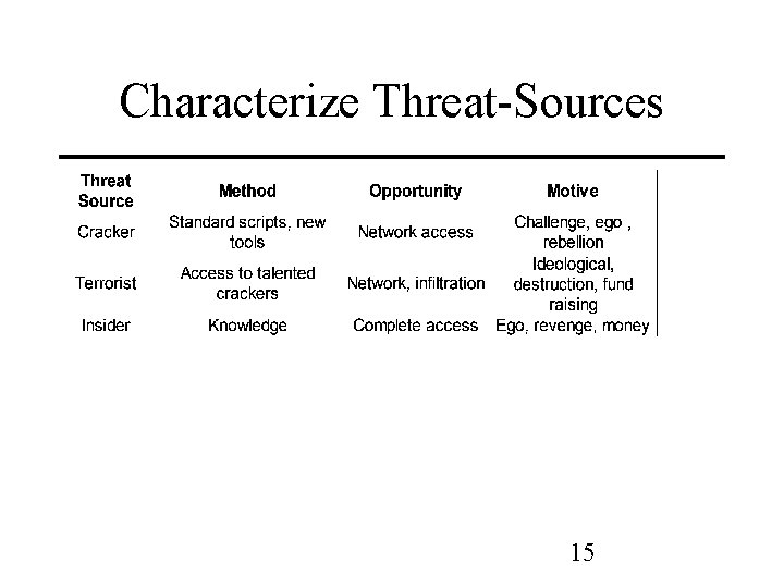 Characterize Threat-Sources 15 