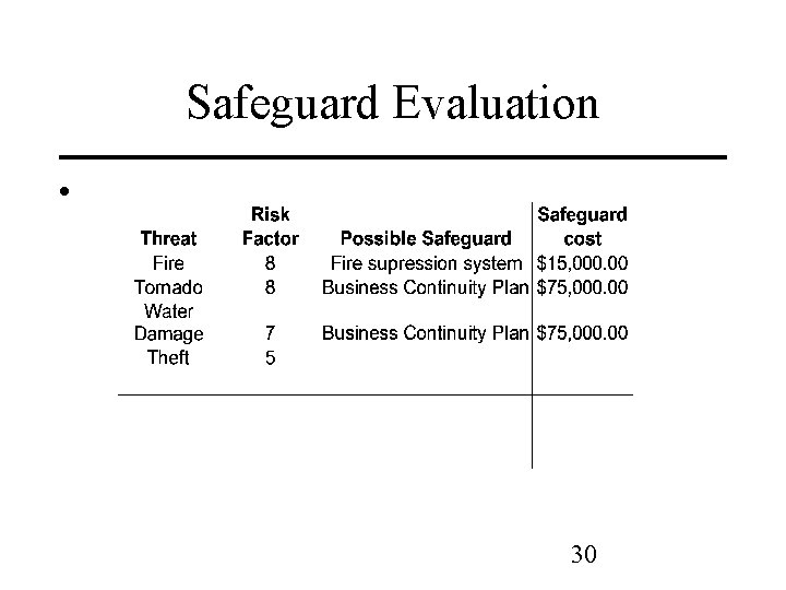 Safeguard Evaluation • 30 