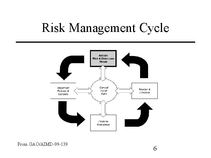 Risk Management Cycle From GAO/AIMD-99 -139 6 