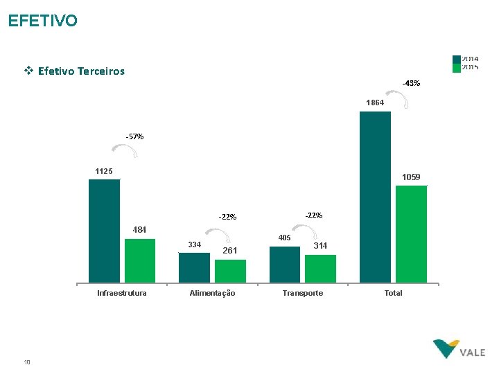 EFETIVO v Efetivo Terceiros -43% 2000 1864 1800 -57% 1600 1400 1200 1125 1059