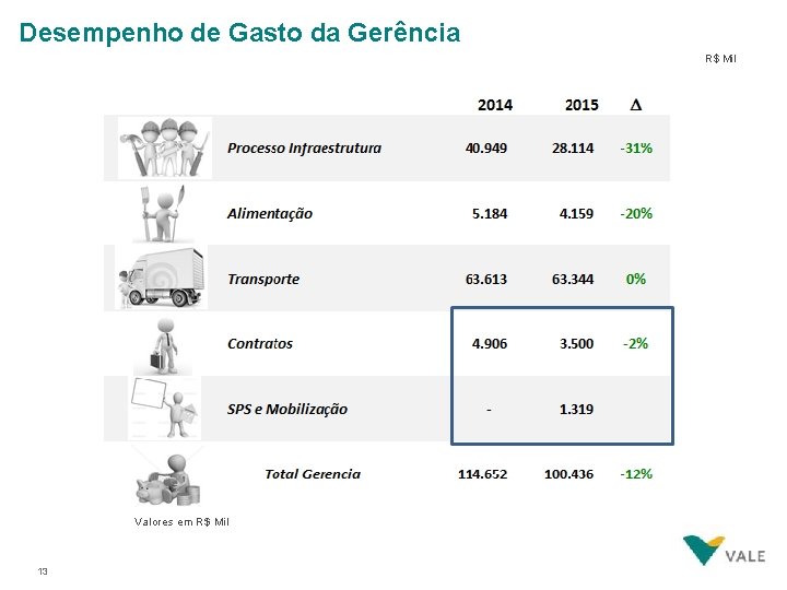 Desempenho de Gasto da Gerência R$ Mil Valores em R$ Mil 13 