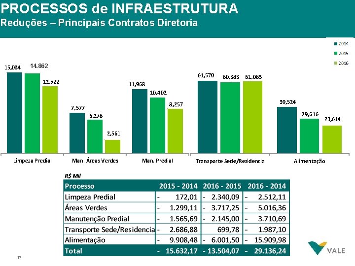 PROCESSOS de INFRAESTRUTURA Reduções – Principais Contratos Diretoria 15, 034 14. 862 70, 000