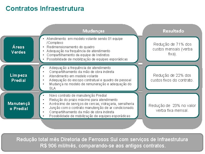 Contratos Infraestrutura Mudanças Áreas Verdes Limpeza Predial Manutençã o Predial 19 • Atendimento em