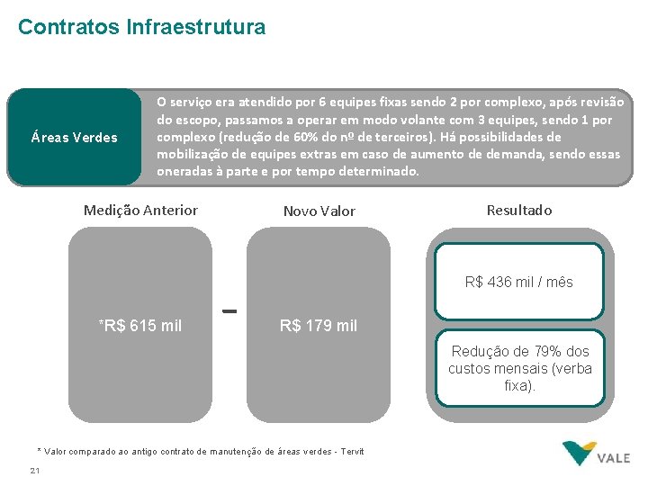 Contratos Infraestrutura Áreas Verdes O serviço era atendido por 6 equipes fixas sendo 2