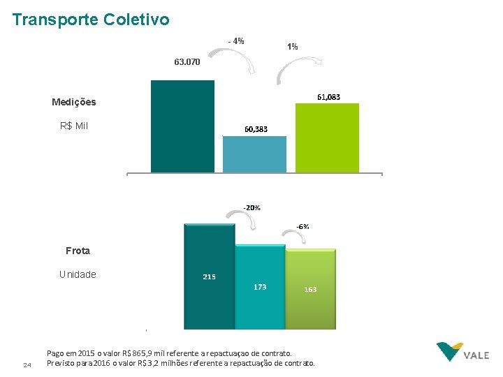 Transporte Coletivo - 4% 1% 62, 100 63. 070 61, 600 Medições 61, 100