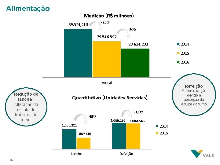 Alimentação Medição (R$ milhões) 39, 524, 210 -25% -20% 29. 546. 597 23, 614,