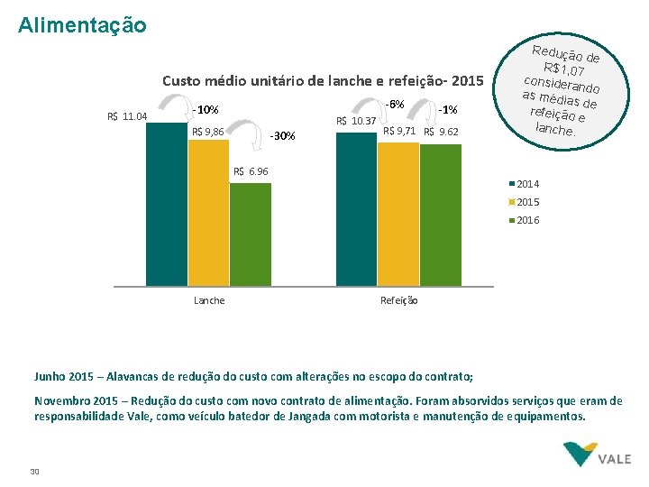 Alimentação Custo médio unitário de lanche e refeição- 2015 R$ 11. 04 -6% -10%