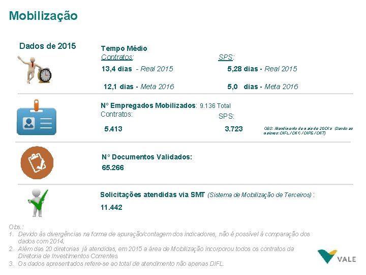 Mobilização Dados de 2015 Tempo Médio Contratos: SPS: 13, 4 dias - Real 2015