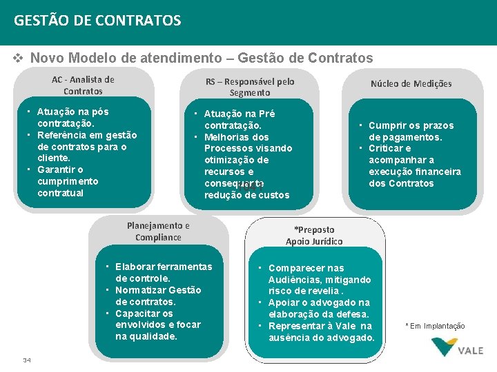 GESTÃO DE CONTRATOS v Novo Modelo de atendimento – Gestão de Contratos AC -