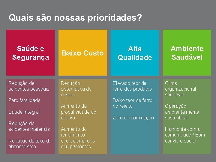 Quais são nossas prioridades? Saúde e Segurança Redução de acidentes pessoais Baixo Custo Redução