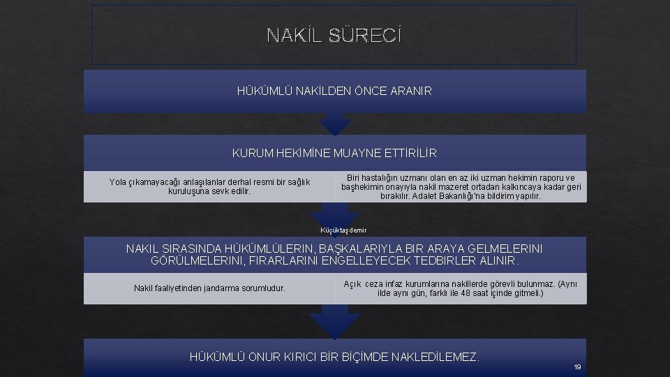 NAKİL SÜRECİ HÜKÜMLÜ NAKİLDEN ÖNCE ARANIR KURUM HEKİMİNE MUAYNE ETTİRİLİR Yola çıkamayacağı anlaşılanlar derhal