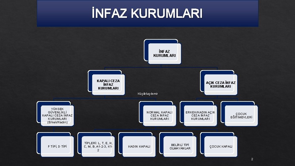 İNFAZ KURUMLARI KAPALI CEZA İNFAZ KURUMLARI AÇIK CEZA İNFAZ KURUMLARI Küçüktaşdemir YÜKSEK GÜVENLİKLİ KAPALI