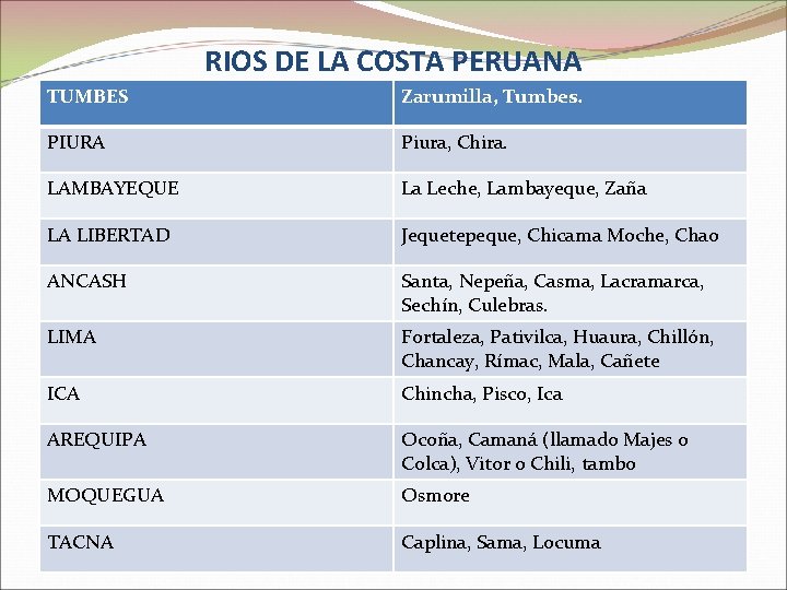 RIOS DE LA COSTA PERUANA TUMBES Zarumilla, Tumbes. PIURA Piura, Chira. LAMBAYEQUE La Leche,