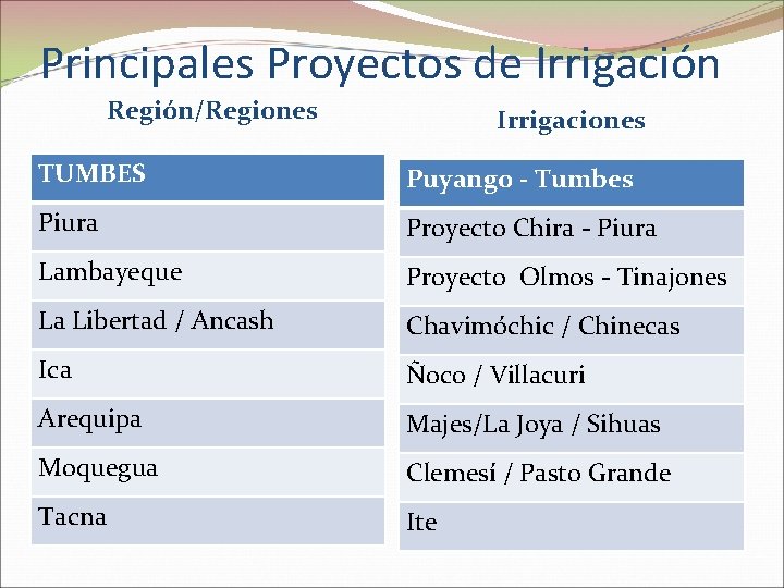 Principales Proyectos de Irrigación Región/Regiones Irrigaciones TUMBES Puyango - Tumbes Piura Proyecto Chira -