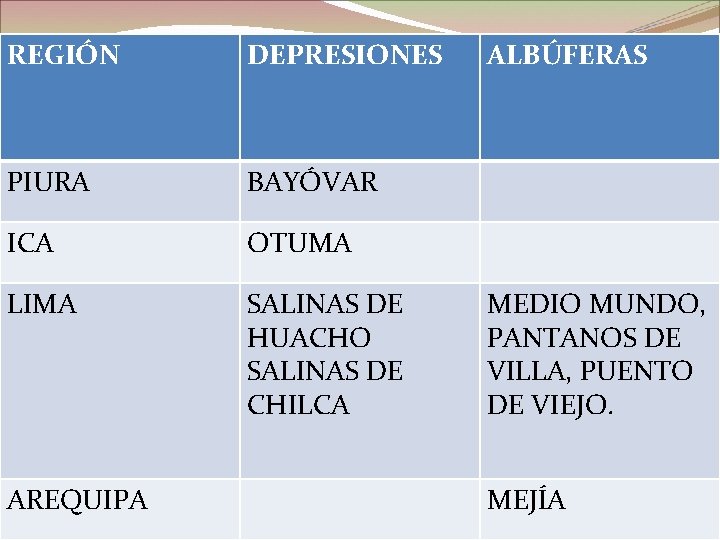 REGIÓN DEPRESIONES PIURA BAYÓVAR ICA OTUMA LIMA SALINAS DE HUACHO SALINAS DE CHILCA AREQUIPA