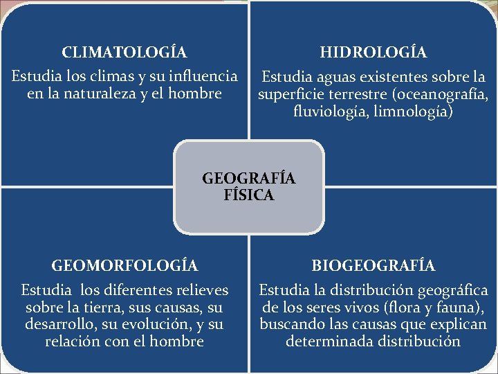 CLIMATOLOGÍA Estudia los climas y su influencia en la naturaleza y el hombre HIDROLOGÍA