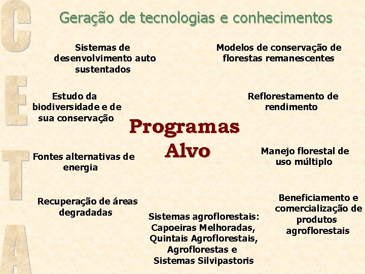 Geração de tecnologias e conhecimentos Sistemas de desenvolvimento auto sustentados Estudo da biodiversidade e