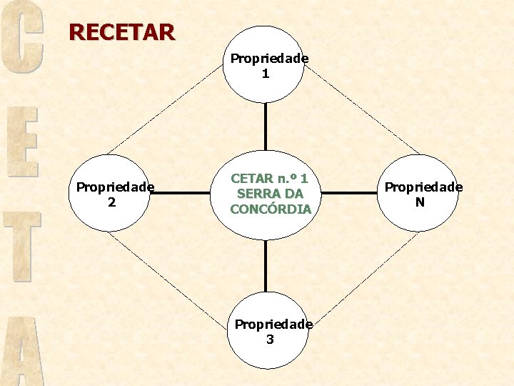RECETAR Propriedade 1 Propriedade 2 CETAR n. º 1 SERRA DA CONCÓRDIA Propriedade 3