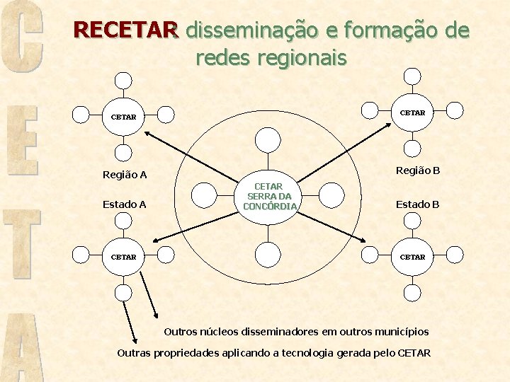 RECETAR: disseminação e formação de redes regionais CETAR Região B Região A Estado A