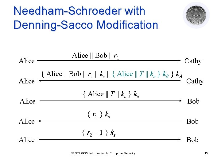 Needham-Schroeder with Denning-Sacco Modification Alice Alice || Bob || r 1 { Alice ||