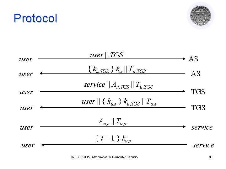 Protocol user user || TGS { ku, TGS } ku || Tu, TGS service