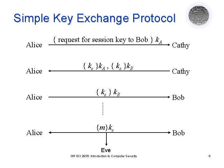 Simple Key Exchange Protocol Alice { request for session key to Bob } k.
