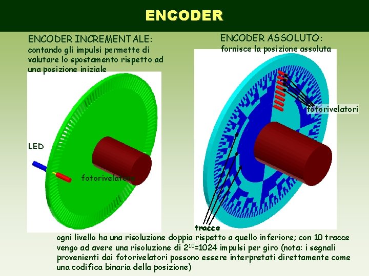 ENCODER INCREMENTALE: contando gli impulsi permette di valutare lo spostamento rispetto ad una posizione