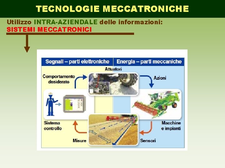 TECNOLOGIE MECCATRONICHE Utilizzo INTRA-AZIENDALE delle informazioni: SISTEMI MECCATRONICI 