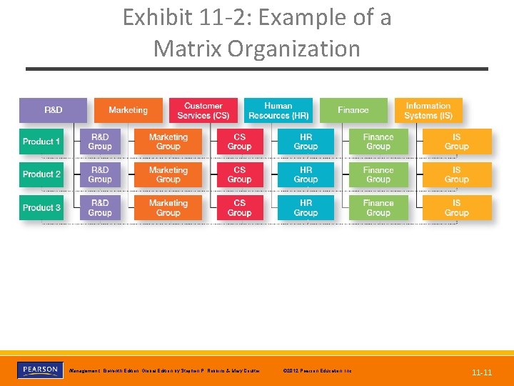 Exhibit 11 -2: Example of a Matrix Organization Copyright © 2012 Pearson Education, Inc.