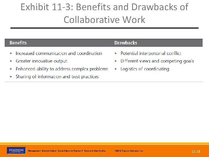 Exhibit 11 -3: Benefits and Drawbacks of Collaborative Work Copyright © 2012 Pearson Education,