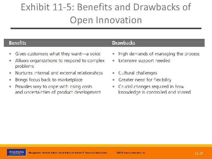 Exhibit 11 -5: Benefits and Drawbacks of Open Innovation Copyright © 2012 Pearson Education,