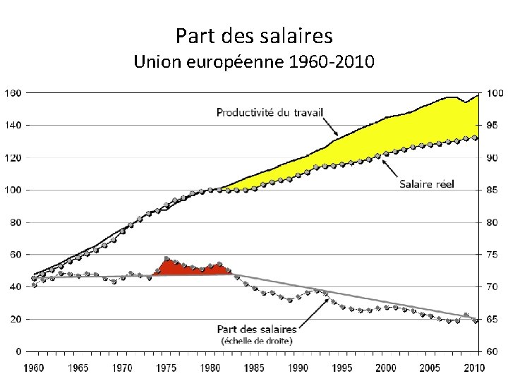 Part des salaires Union européenne 1960 -2010 