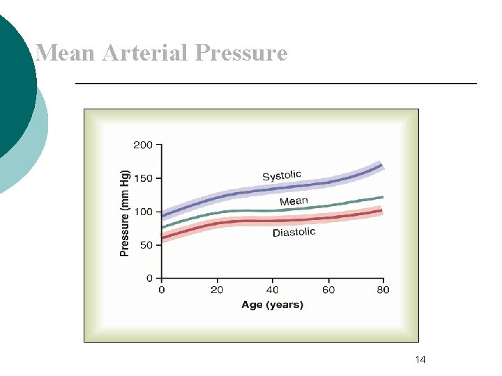 Mean Arterial Pressure 14 