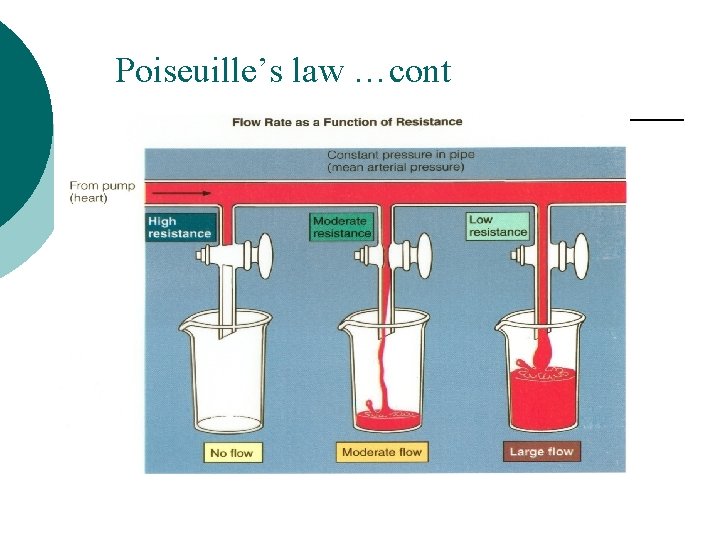 Poiseuille’s law …cont 