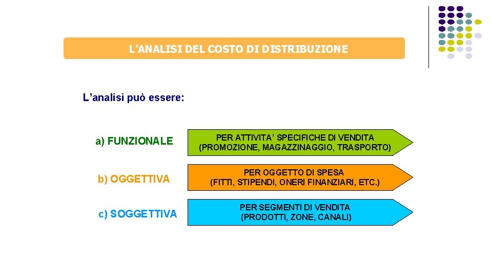 L’ANALISI DEL COSTO DI DISTRIBUZIONE L’analisi può essere: a) FUNZIONALE PER ATTIVITA’ SPECIFICHE DI