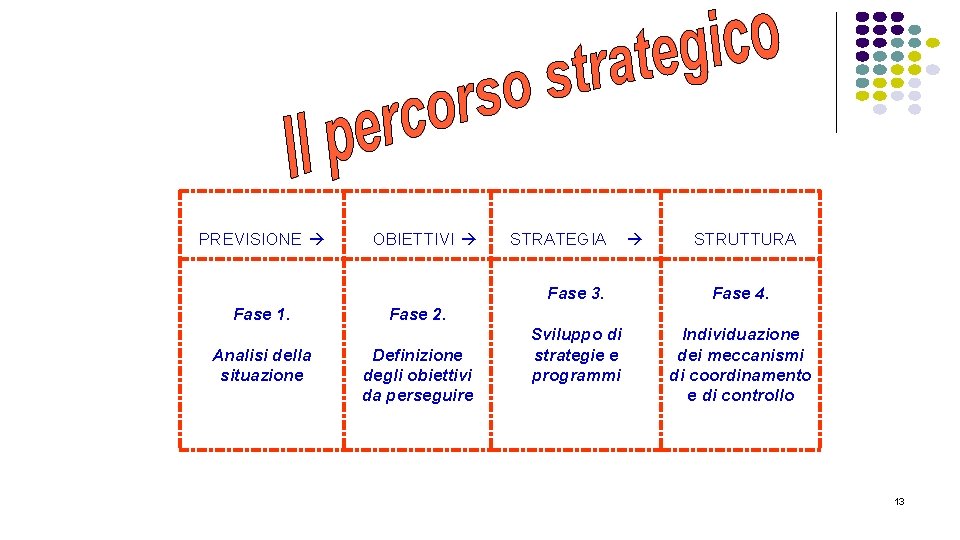 PREVISIONE Fase 1. Analisi della situazione OBIETTIVI STRATEGIA STRUTTURA Fase 3. Fase 4. Sviluppo