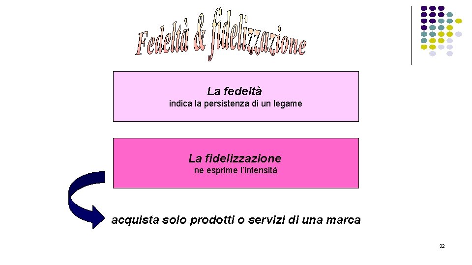 La fedeltà indica la persistenza di un legame La fidelizzazione ne esprime l’intensità acquista