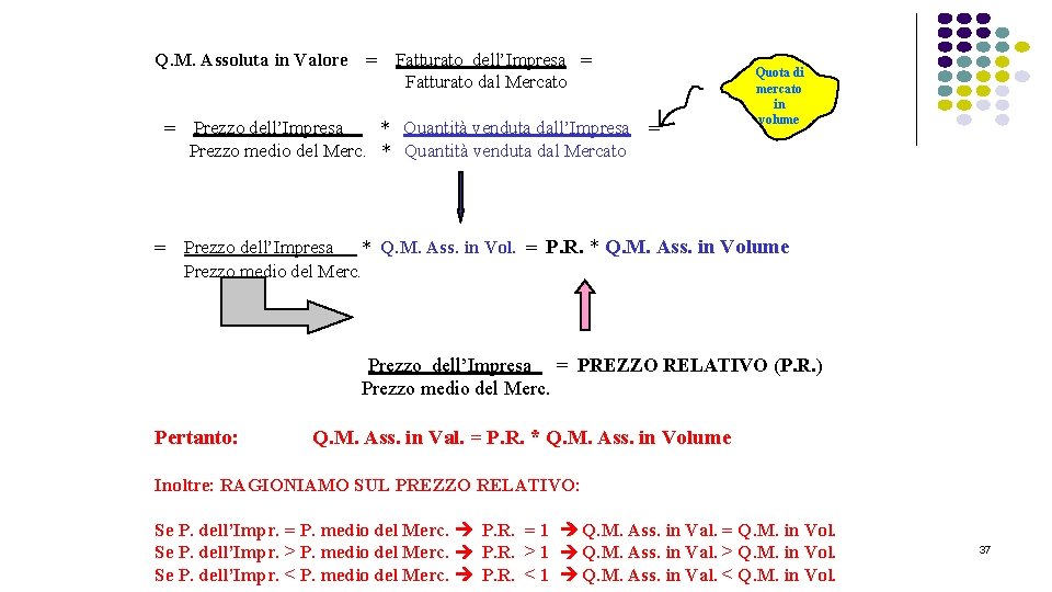 Q. M. Assoluta in Valore = = = Fatturato dell’Impresa = Fatturato dal Mercato