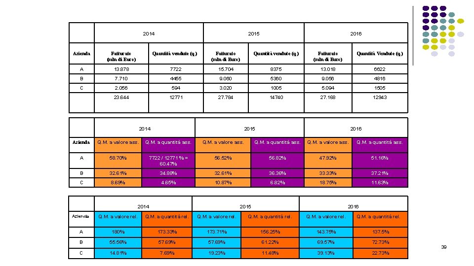 2014 2015 2016 Azienda Fatturato (mln di Euro) Quantità vendute (q. ) Fatturato (mln